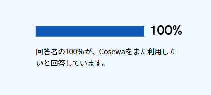 Cosewa リピート利用意向100%