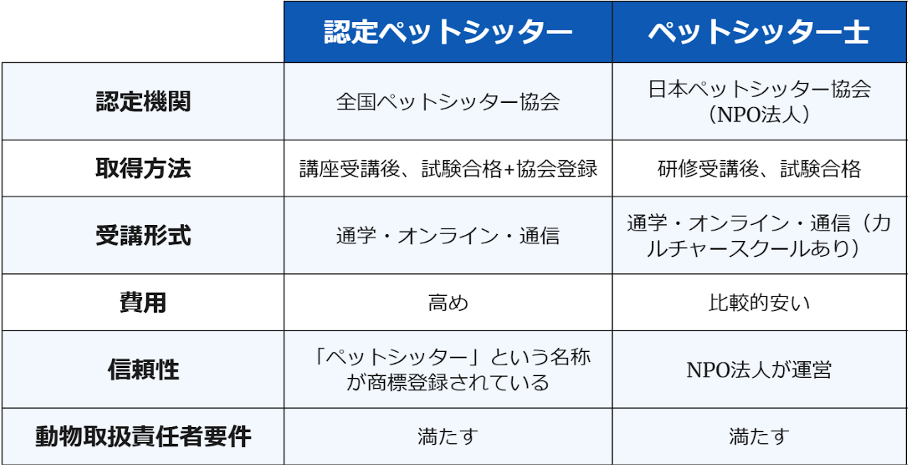 認定ペットシッターとペットシッター士の比較