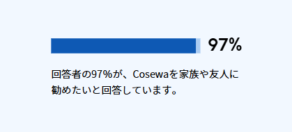 97%がCosewaを勧めたい