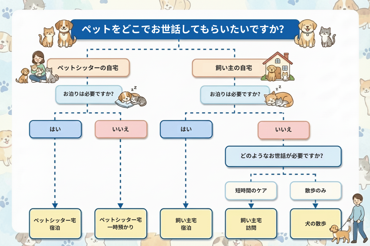 Cosewa ペットのお世話の種類