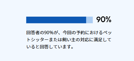 Cosewa ペットシッター・飼い主 互いへの満足度90%